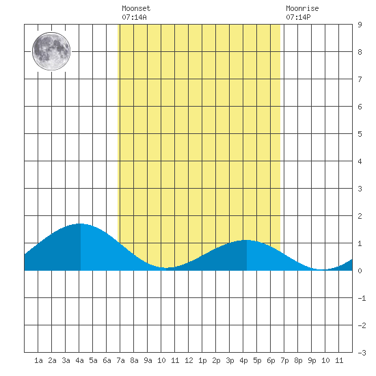 Hanamaulu tide chart for Tuesday, March 7, 2023