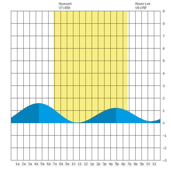 Hanamaulu tide chart for Wednesday, March 8, 2023