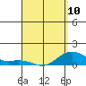 Hanamaulu tide chart for Monday, April 10, 2023