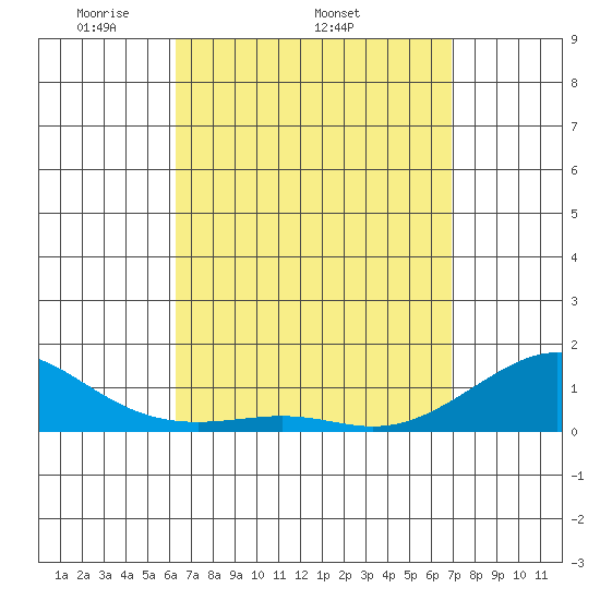 Hanamaulu tide chart for Thursday, April 13, 2023
