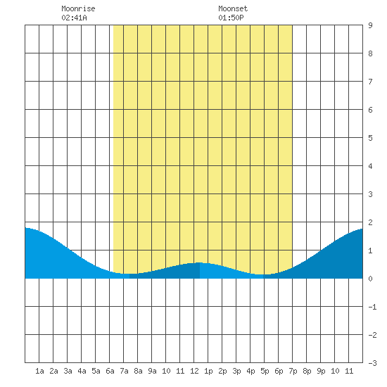Hanamaulu tide chart for Friday, April 14, 2023