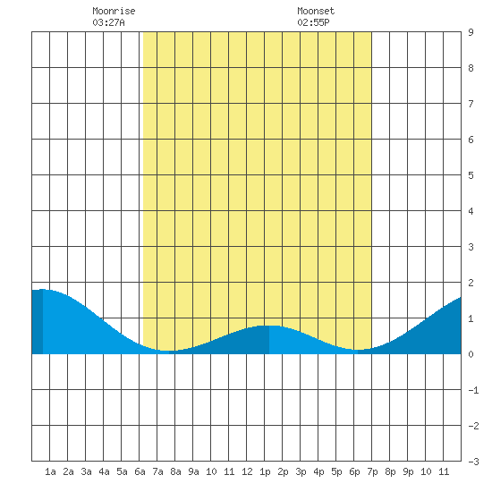 Hanamaulu tide chart for Saturday, April 15, 2023