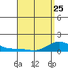 Hanamaulu tide chart for Tuesday, April 25, 2023