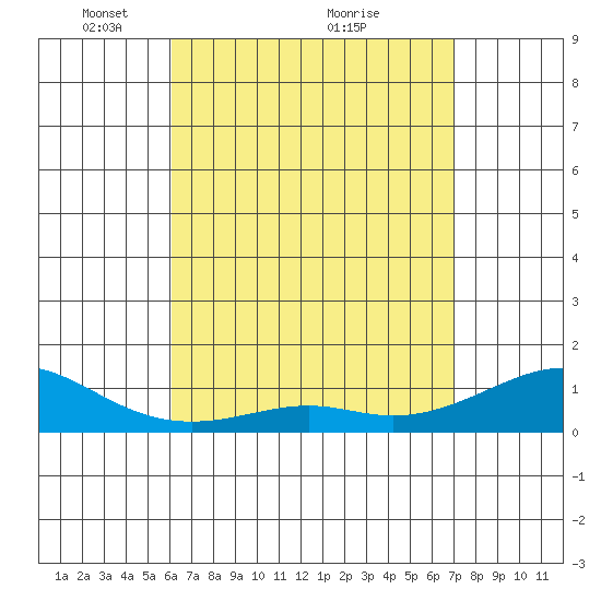 Hanamaulu tide chart for Friday, April 28, 2023