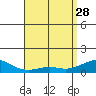 Hanamaulu tide chart for Friday, April 28, 2023