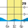 Hanamaulu tide chart for Saturday, April 29, 2023