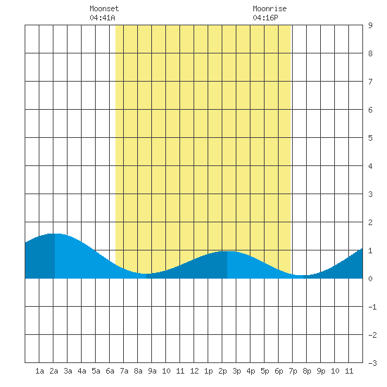 Hanamaulu tide chart for Sunday, April 2, 2023