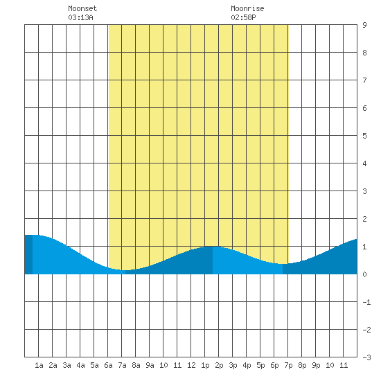 Hanamaulu tide chart for Sunday, April 30, 2023