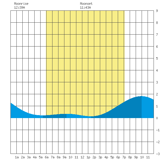Hanamaulu tide chart for Thursday, May 11, 2023