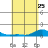 Hanamaulu tide chart for Thursday, May 25, 2023