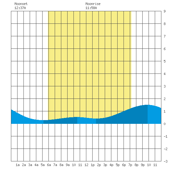 Hanamaulu tide chart for Friday, May 26, 2023