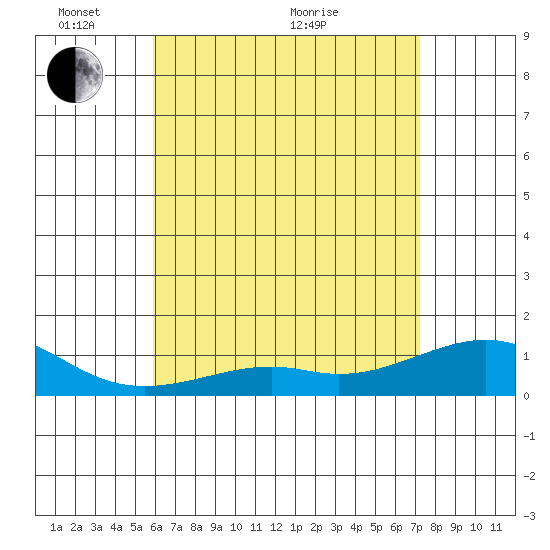Hanamaulu tide chart for Saturday, May 27, 2023
