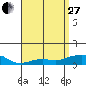 Hanamaulu tide chart for Saturday, May 27, 2023