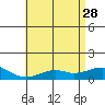 Hanamaulu tide chart for Sunday, May 28, 2023