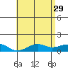 Hanamaulu tide chart for Monday, May 29, 2023