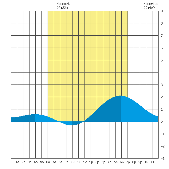 Hanamaulu tide chart for Sunday, May 7, 2023