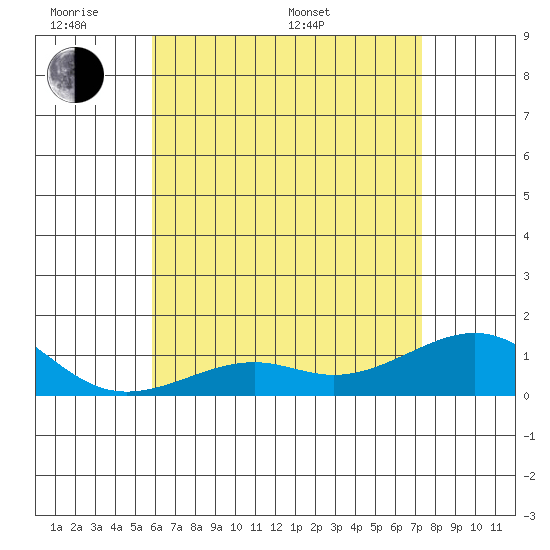 Hanamaulu tide chart for Saturday, June 10, 2023