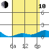Hanamaulu tide chart for Saturday, June 10, 2023