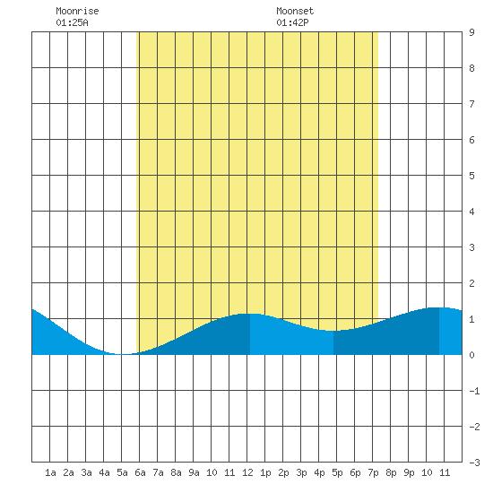 Hanamaulu tide chart for Sunday, June 11, 2023