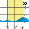 Hanamaulu tide chart for Thursday, June 22, 2023
