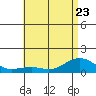Hanamaulu tide chart for Friday, June 23, 2023