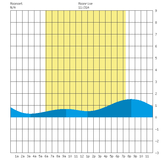 Hanamaulu tide chart for Saturday, June 24, 2023