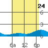 Hanamaulu tide chart for Saturday, June 24, 2023