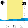 Hanamaulu tide chart for Sunday, June 25, 2023