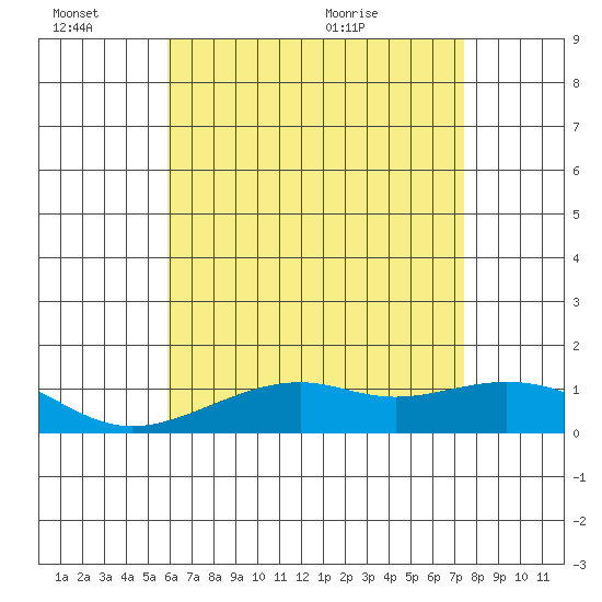Hanamaulu tide chart for Monday, June 26, 2023