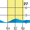 Hanamaulu tide chart for Tuesday, June 27, 2023