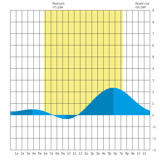 Hanamaulu tide chart for Monday, June 5, 2023
