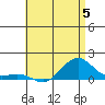 Hanamaulu tide chart for Monday, June 5, 2023