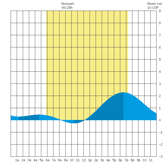 Hanamaulu tide chart for Tuesday, June 6, 2023