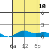Hanamaulu tide chart for Monday, July 10, 2023