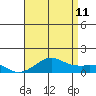 Hanamaulu tide chart for Tuesday, July 11, 2023