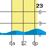 Hanamaulu tide chart for Sunday, July 23, 2023