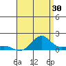 Hanamaulu tide chart for Sunday, July 30, 2023