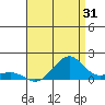 Hanamaulu tide chart for Monday, July 31, 2023
