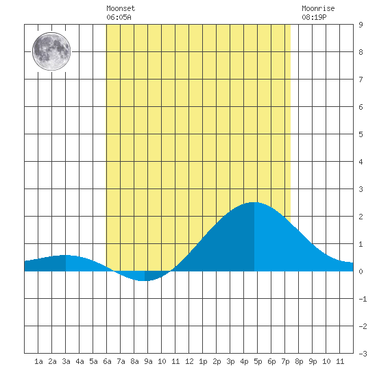 Hanamaulu tide chart for Monday, July 3, 2023