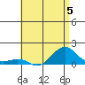 Hanamaulu tide chart for Wednesday, July 5, 2023
