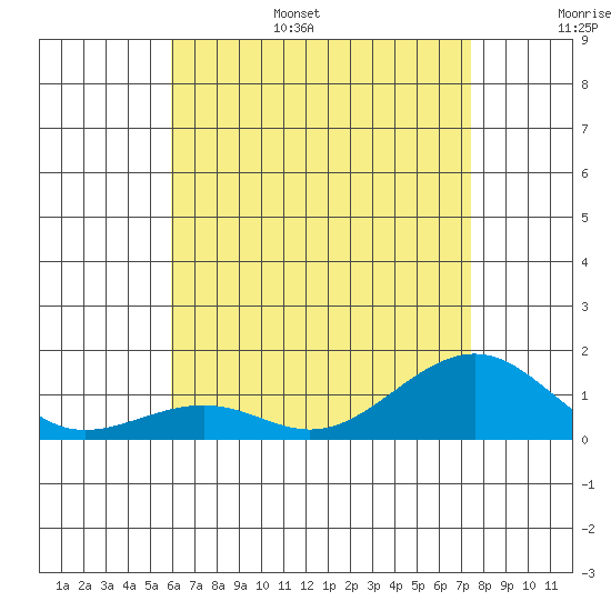 Hanamaulu tide chart for Friday, July 7, 2023
