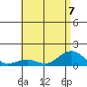 Hanamaulu tide chart for Friday, July 7, 2023