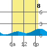 Hanamaulu tide chart for Saturday, July 8, 2023