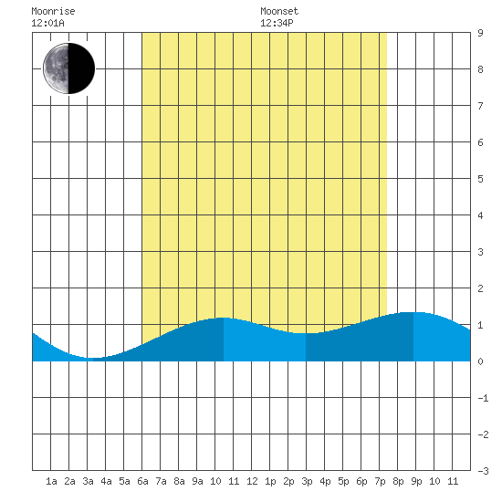 Hanamaulu tide chart for Sunday, July 9, 2023