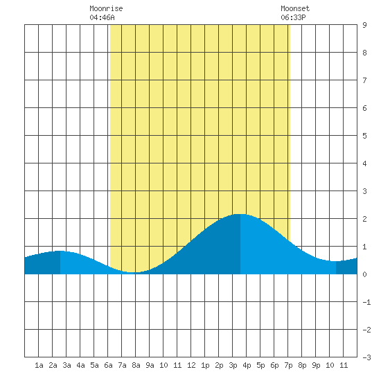 Hanamaulu tide chart for Monday, August 14, 2023