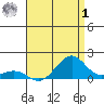 Hanamaulu tide chart for Tuesday, August 1, 2023