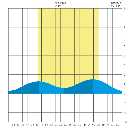 Hanamaulu tide chart for Sunday, August 20, 2023