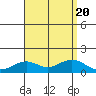 Hanamaulu tide chart for Sunday, August 20, 2023