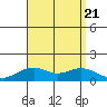 Hanamaulu tide chart for Monday, August 21, 2023