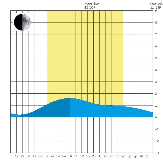 Hanamaulu tide chart for Wednesday, August 23, 2023